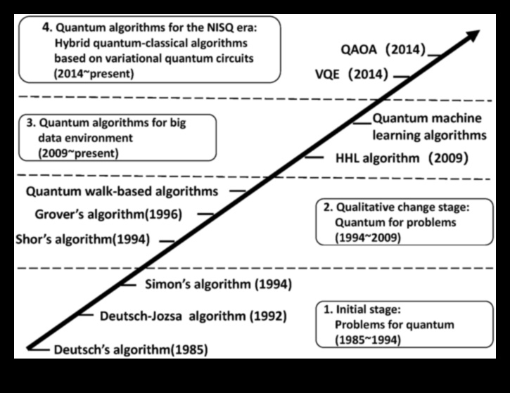 Evolution of Quantum Expression: Quantum Computing Through the Ages