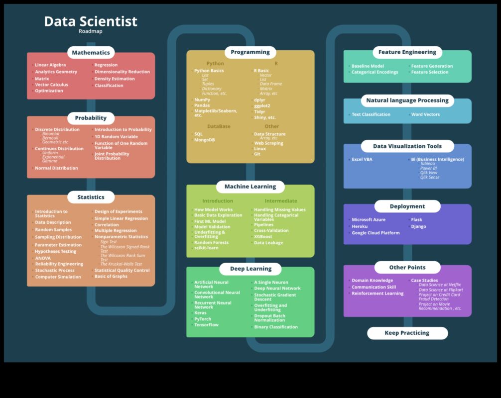 From Concept to Code: A Comprehensive Guide to Professional Data Science