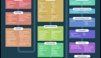From Concept to Code: A Comprehensive Guide to Professional Data Science