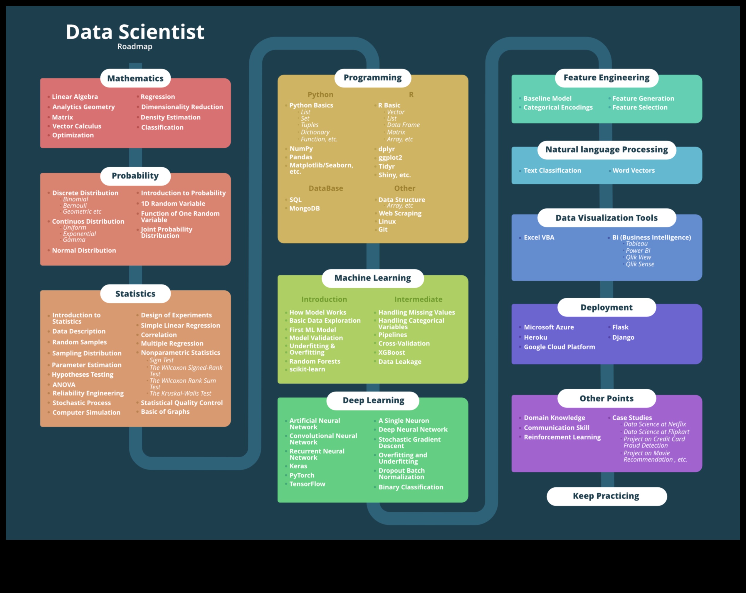 From Concept to Code: A Comprehensive Guide to Professional Data Science