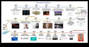 Evolution of Quantum Expression: Quantum Computing Through the Ages