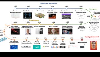 Evolution of Quantum Expression: Quantum Computing Through the Ages